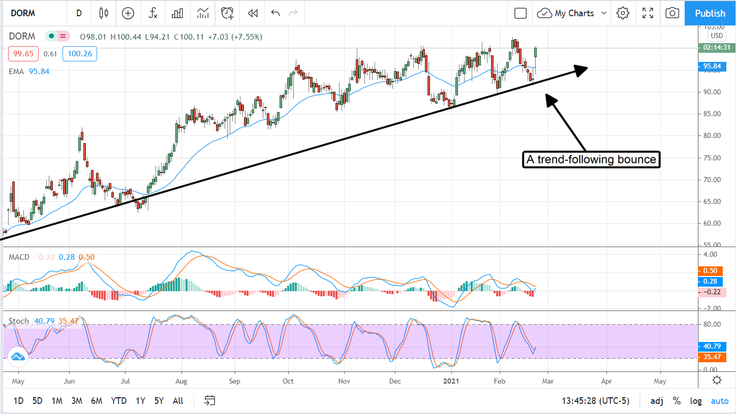 It’s Time To Hitch A Ride With Dorman Products Stock